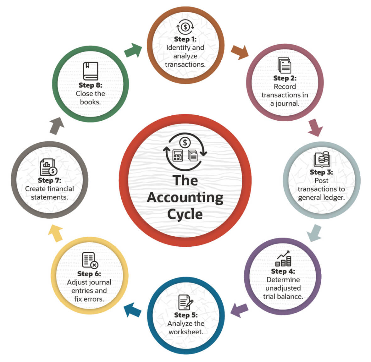 What Is the Accounting Cycle? Steps and Definition | NetSuite