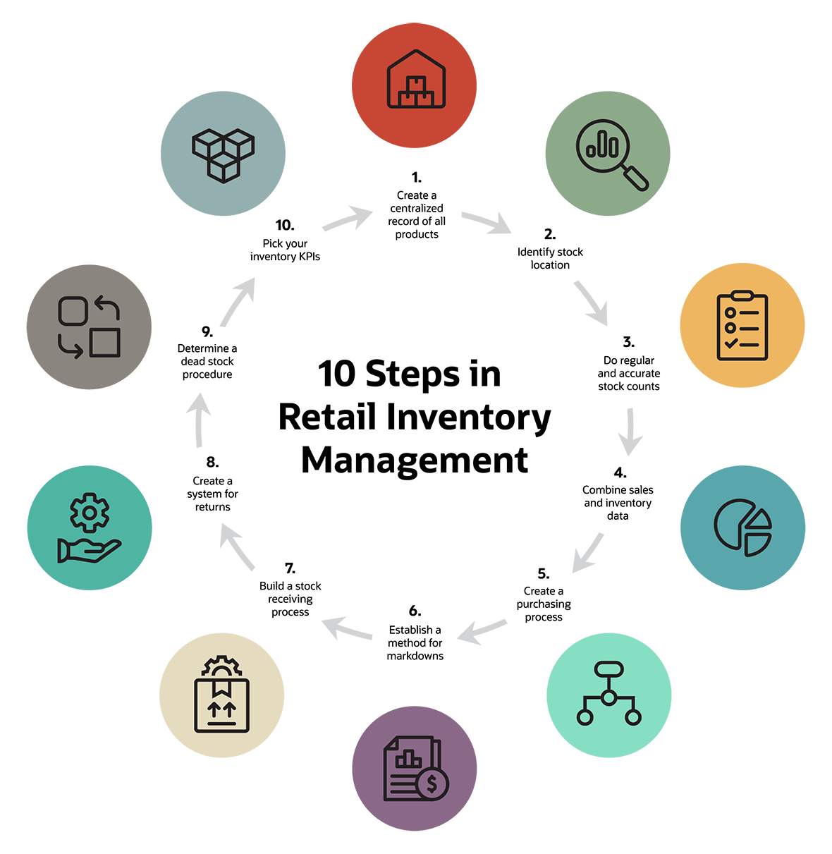 Retail Inventory Management What It Is Steps Practices And Tips 